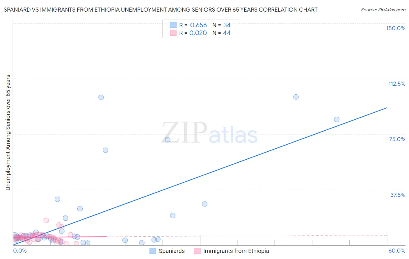 Spaniard vs Immigrants from Ethiopia Unemployment Among Seniors over 65 years