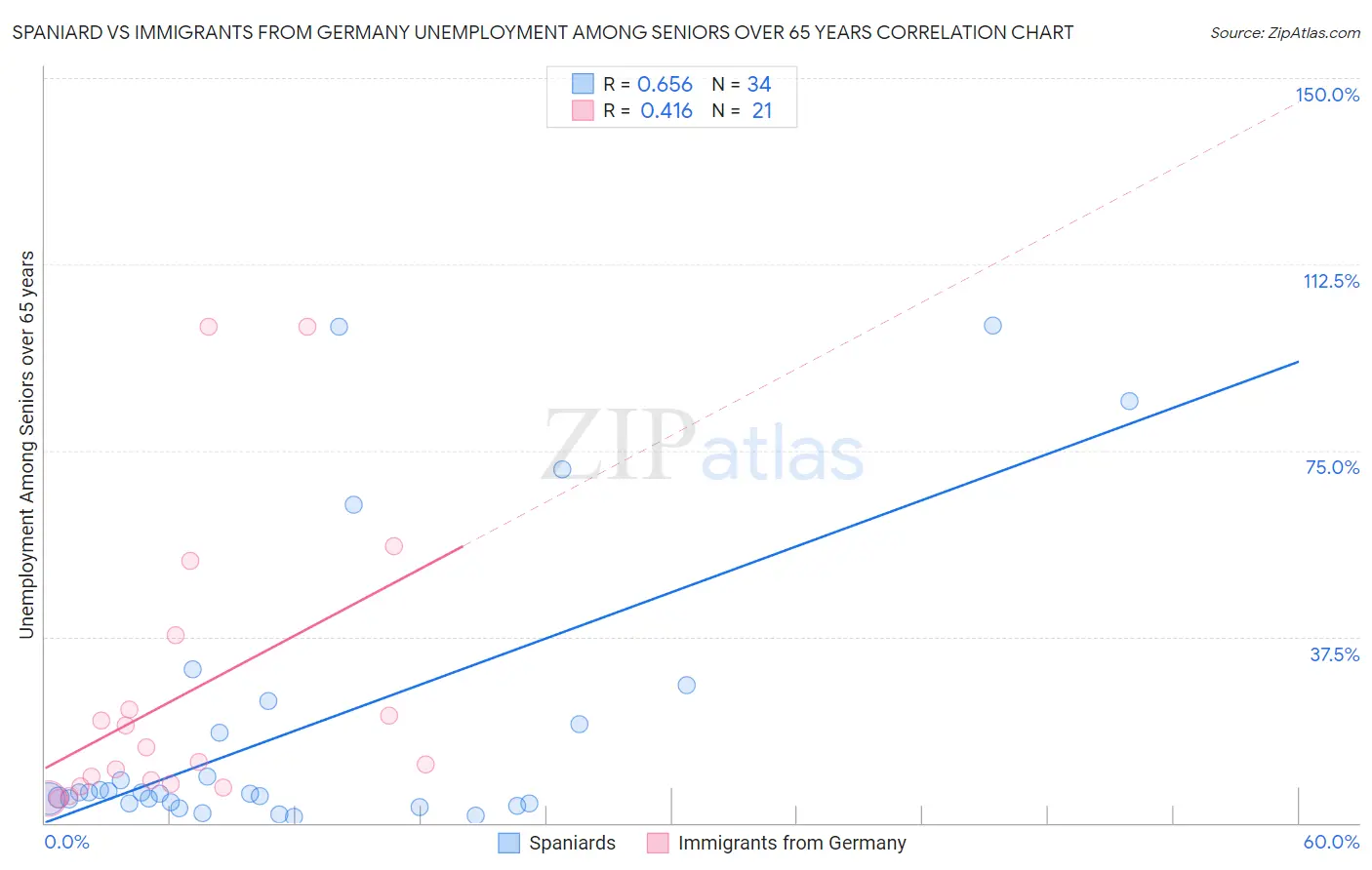 Spaniard vs Immigrants from Germany Unemployment Among Seniors over 65 years