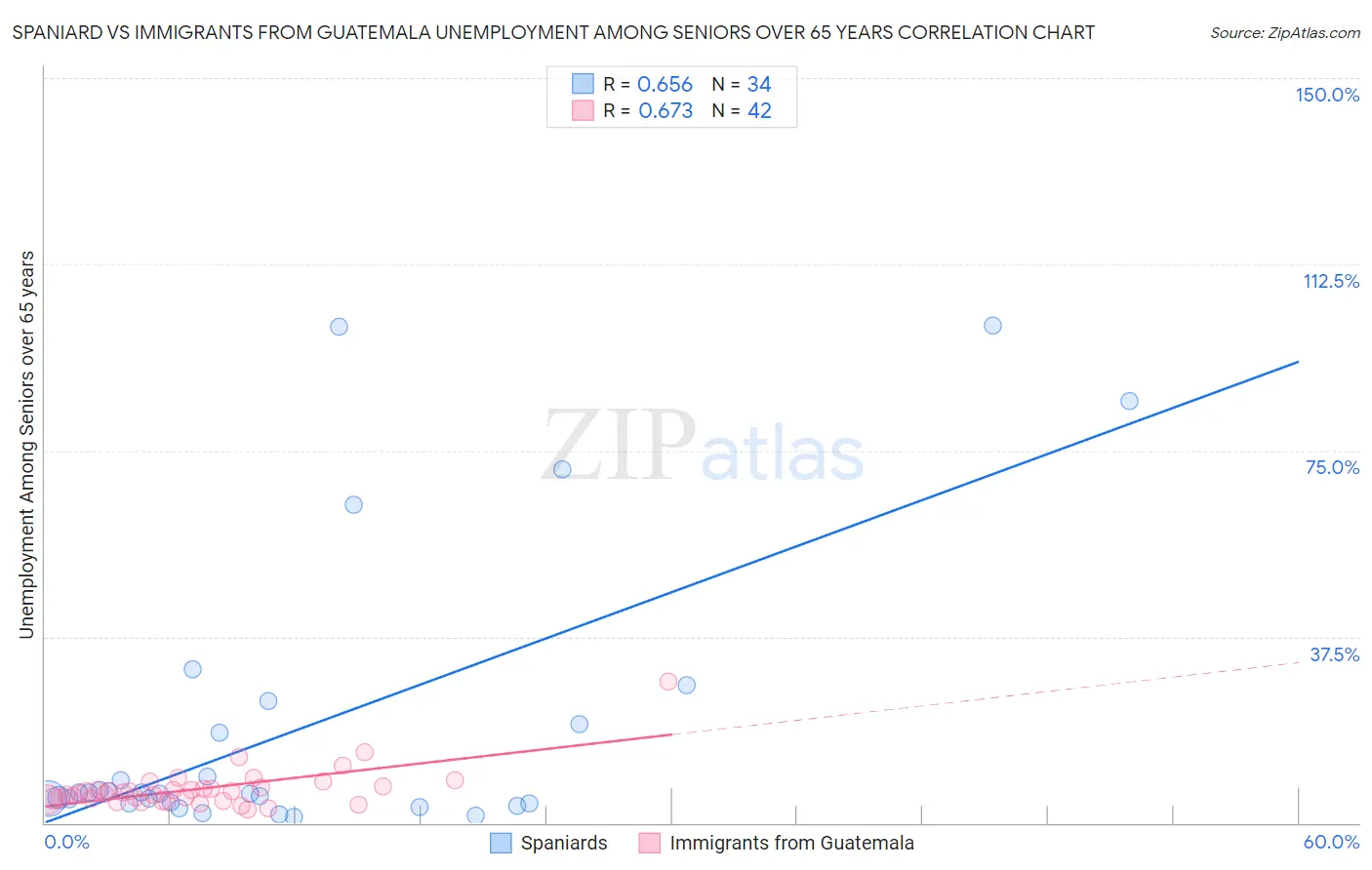 Spaniard vs Immigrants from Guatemala Unemployment Among Seniors over 65 years