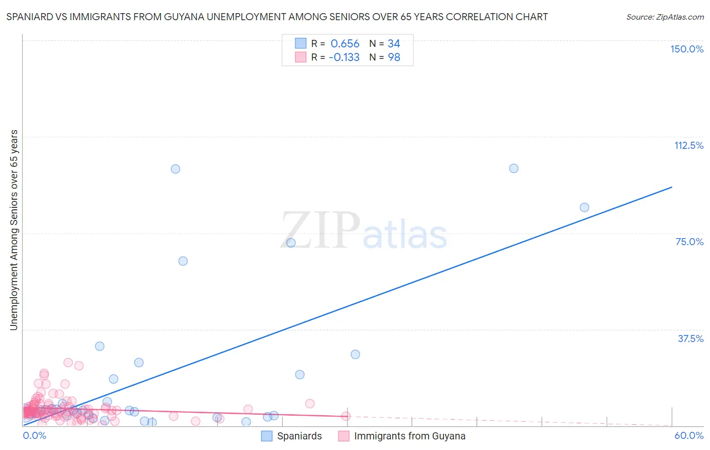 Spaniard vs Immigrants from Guyana Unemployment Among Seniors over 65 years