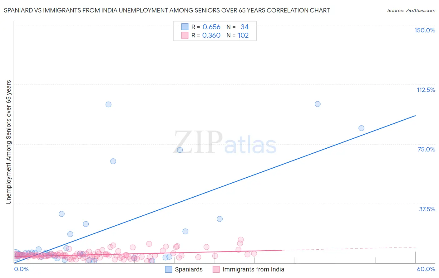 Spaniard vs Immigrants from India Unemployment Among Seniors over 65 years