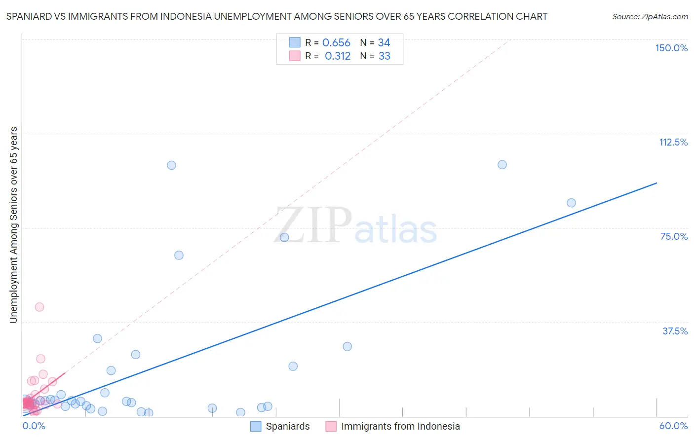 Spaniard vs Immigrants from Indonesia Unemployment Among Seniors over 65 years