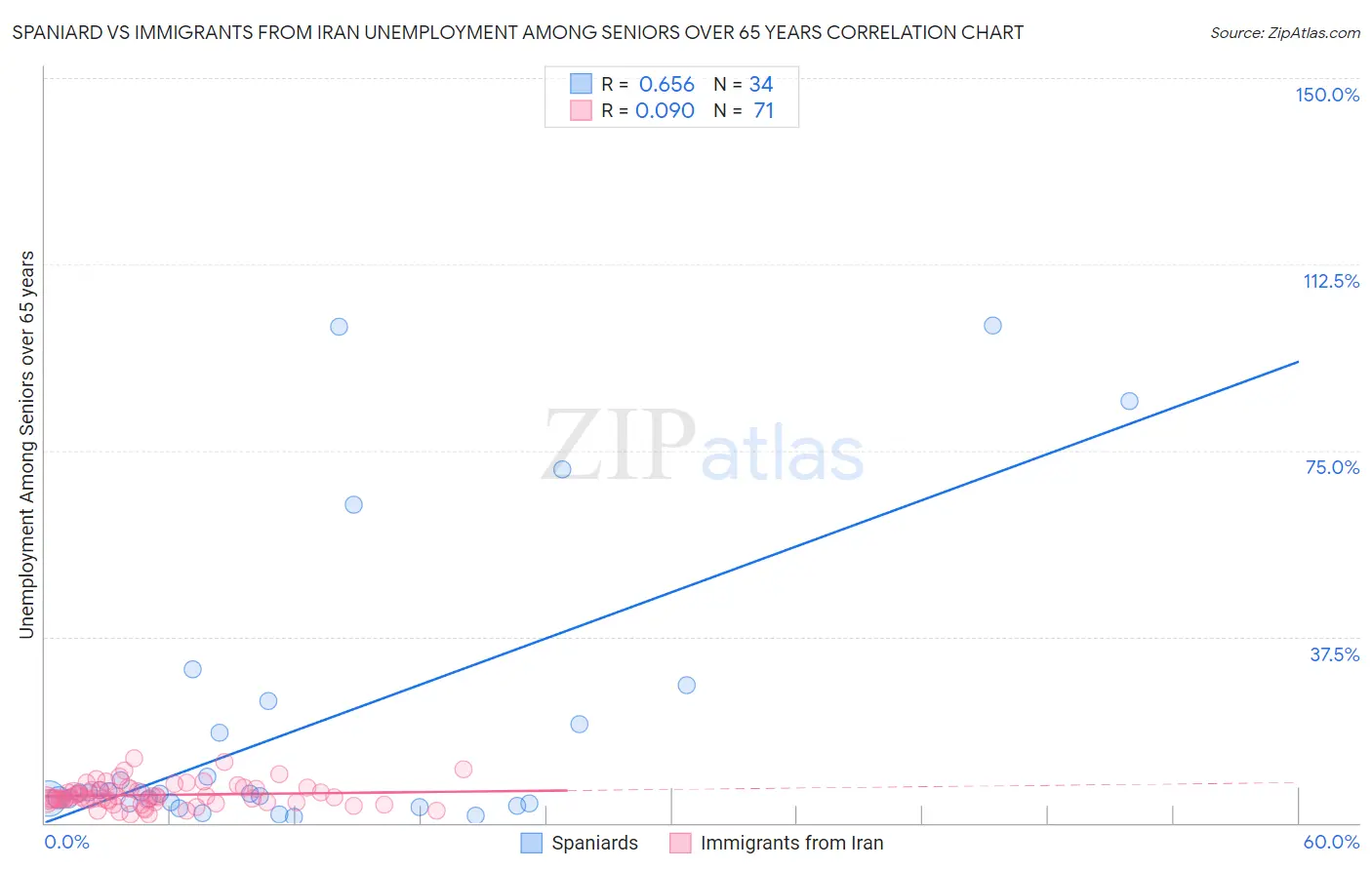 Spaniard vs Immigrants from Iran Unemployment Among Seniors over 65 years