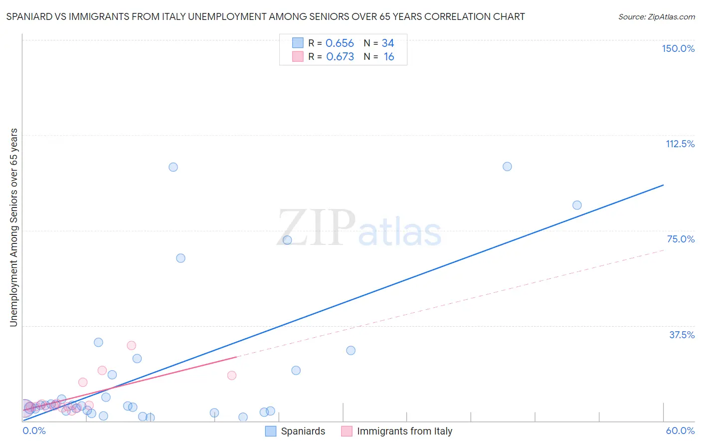 Spaniard vs Immigrants from Italy Unemployment Among Seniors over 65 years