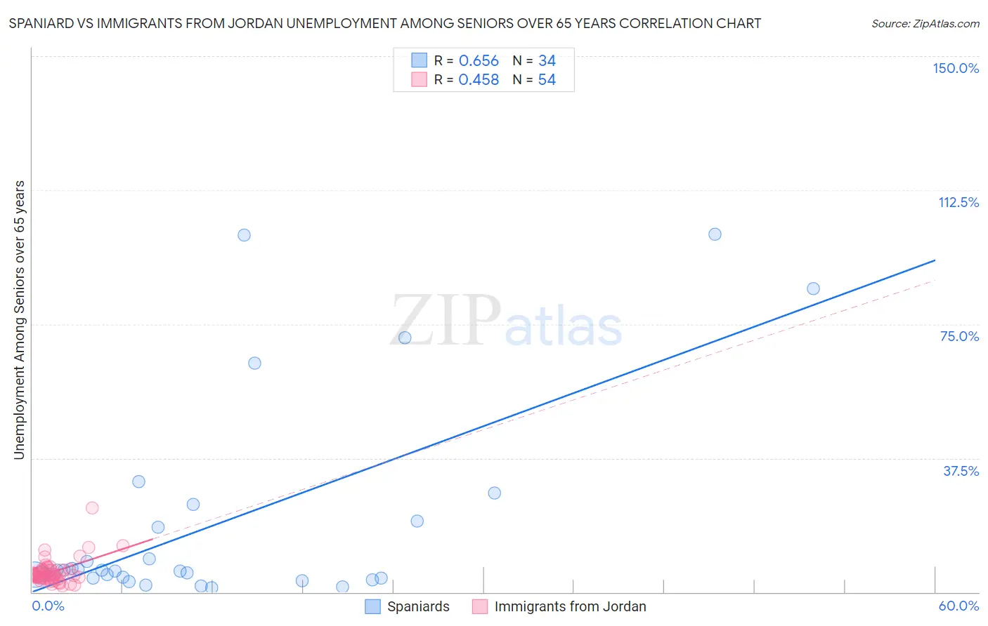 Spaniard vs Immigrants from Jordan Unemployment Among Seniors over 65 years
