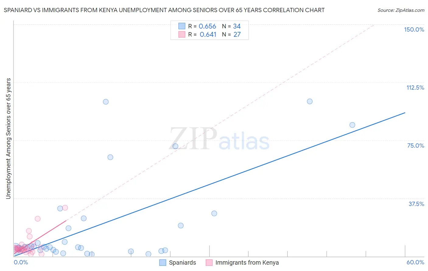Spaniard vs Immigrants from Kenya Unemployment Among Seniors over 65 years