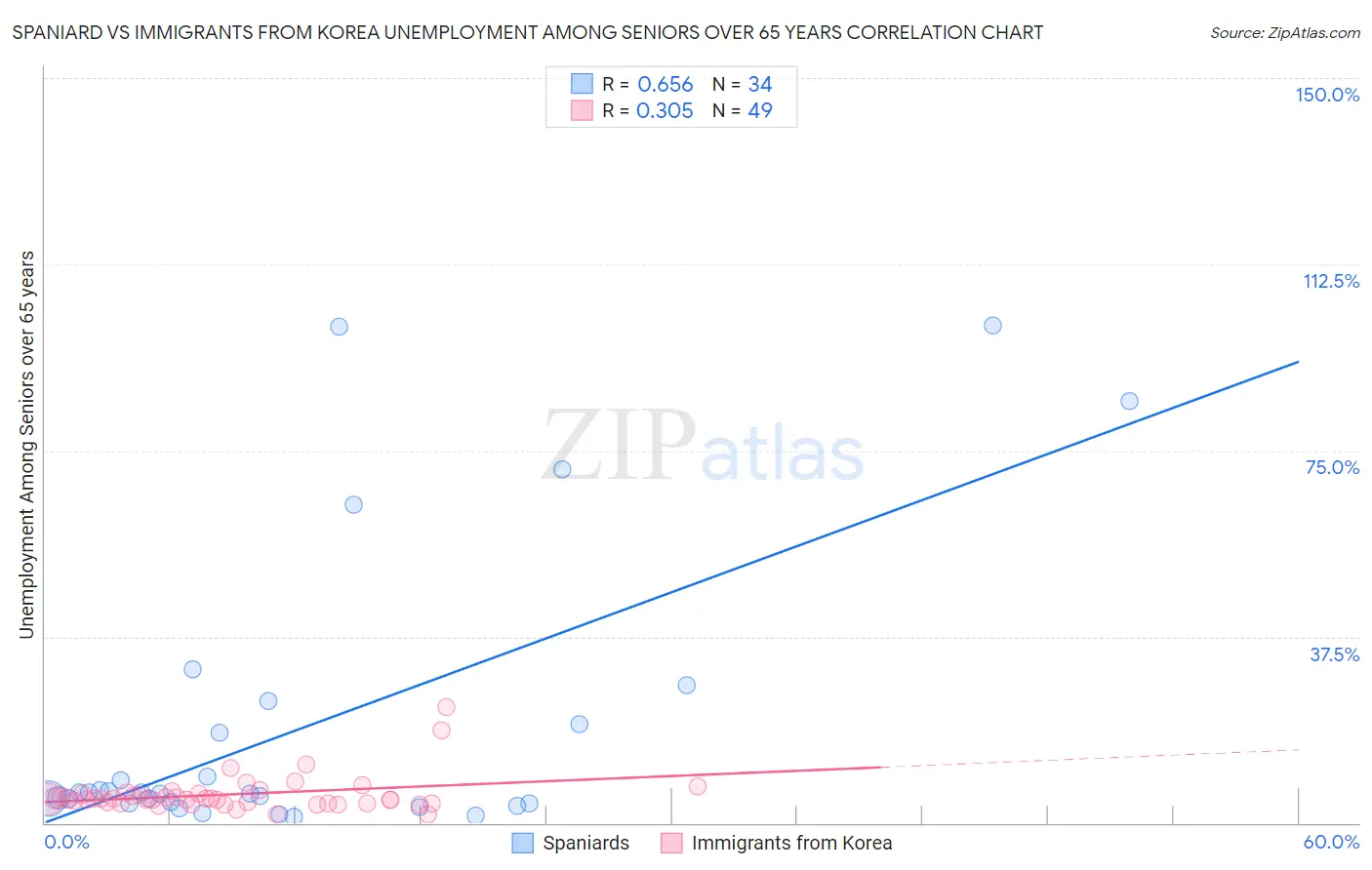 Spaniard vs Immigrants from Korea Unemployment Among Seniors over 65 years