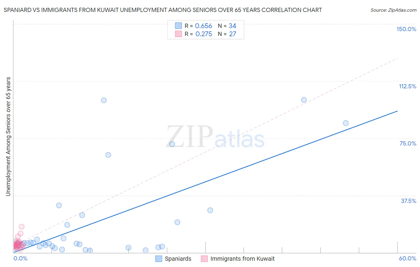 Spaniard vs Immigrants from Kuwait Unemployment Among Seniors over 65 years