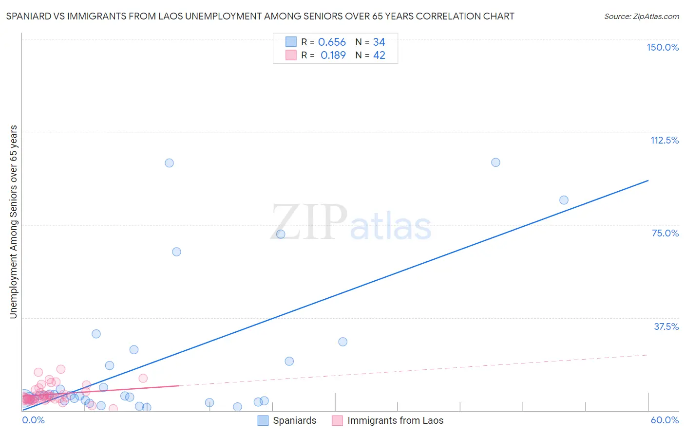 Spaniard vs Immigrants from Laos Unemployment Among Seniors over 65 years