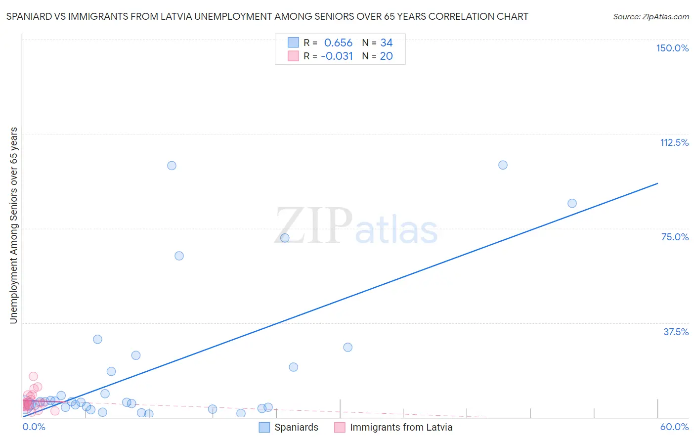 Spaniard vs Immigrants from Latvia Unemployment Among Seniors over 65 years