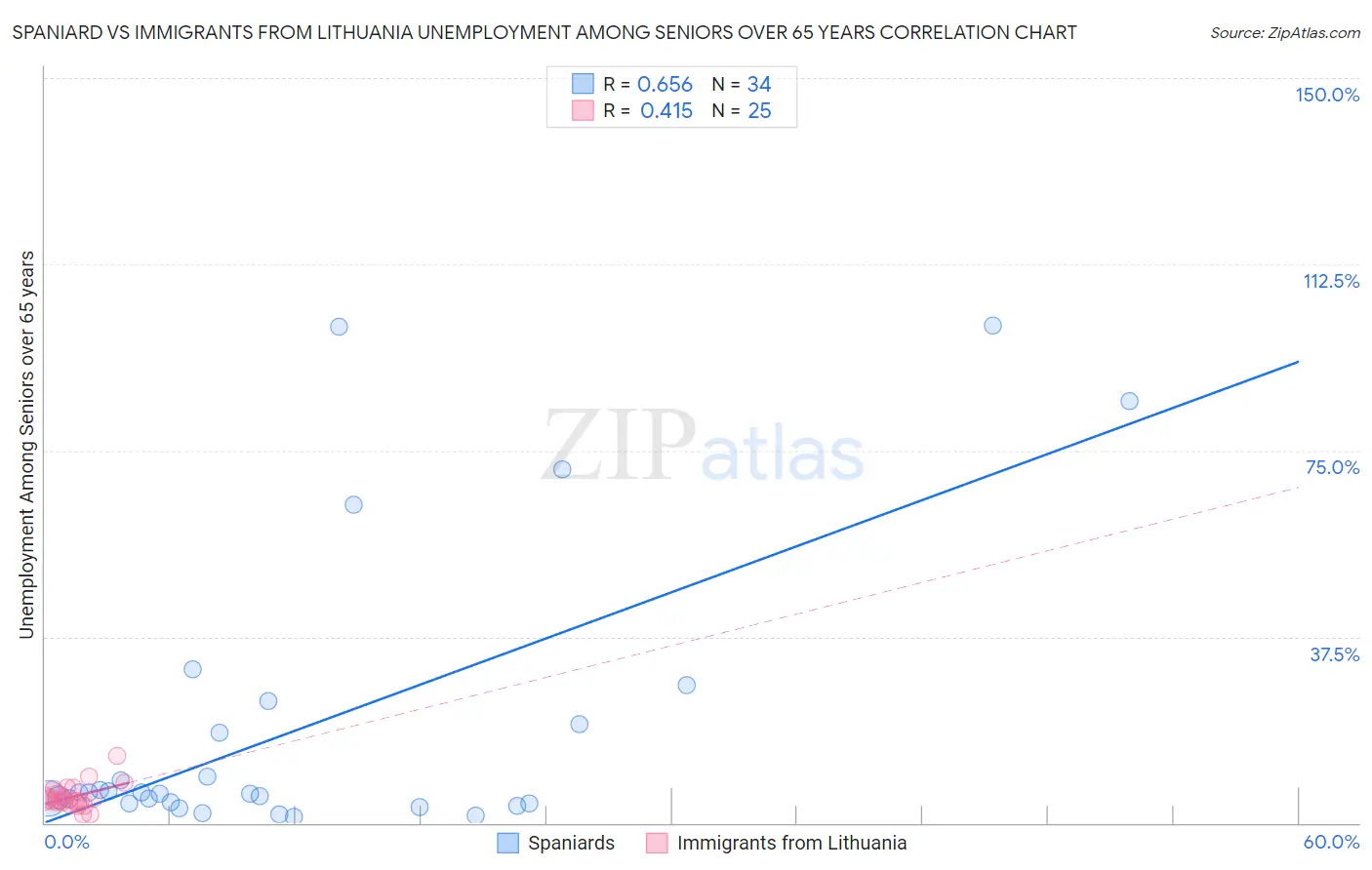 Spaniard vs Immigrants from Lithuania Unemployment Among Seniors over 65 years