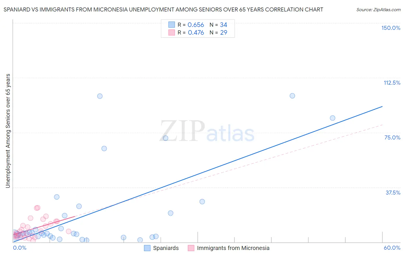 Spaniard vs Immigrants from Micronesia Unemployment Among Seniors over 65 years