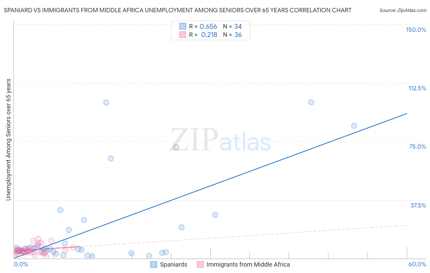 Spaniard vs Immigrants from Middle Africa Unemployment Among Seniors over 65 years