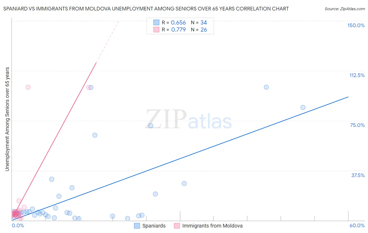Spaniard vs Immigrants from Moldova Unemployment Among Seniors over 65 years