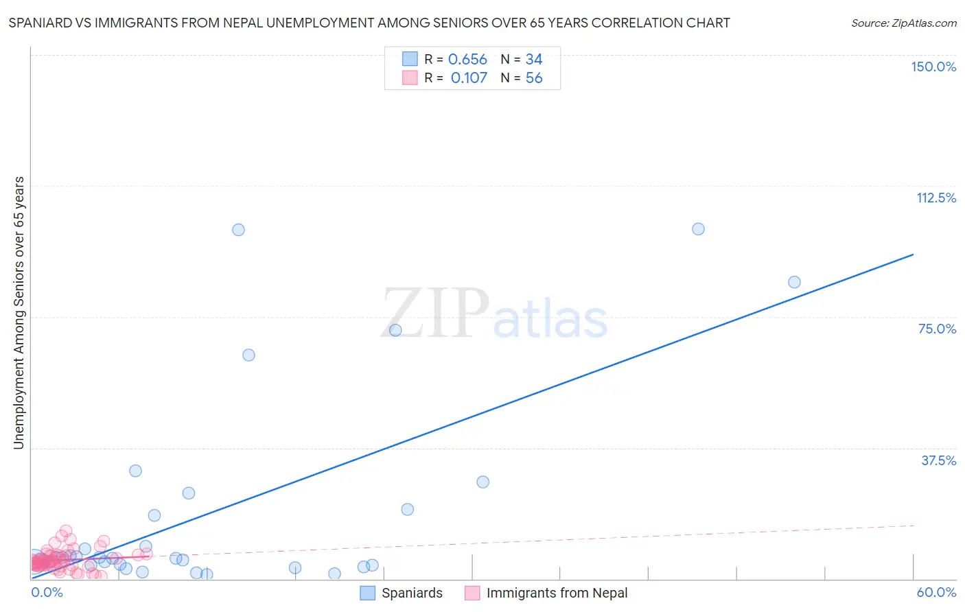 Spaniard vs Immigrants from Nepal Unemployment Among Seniors over 65 years