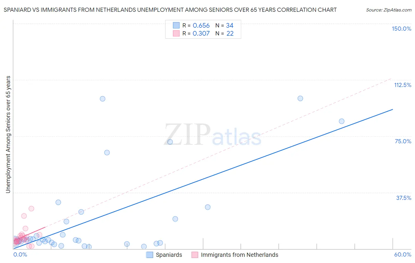 Spaniard vs Immigrants from Netherlands Unemployment Among Seniors over 65 years