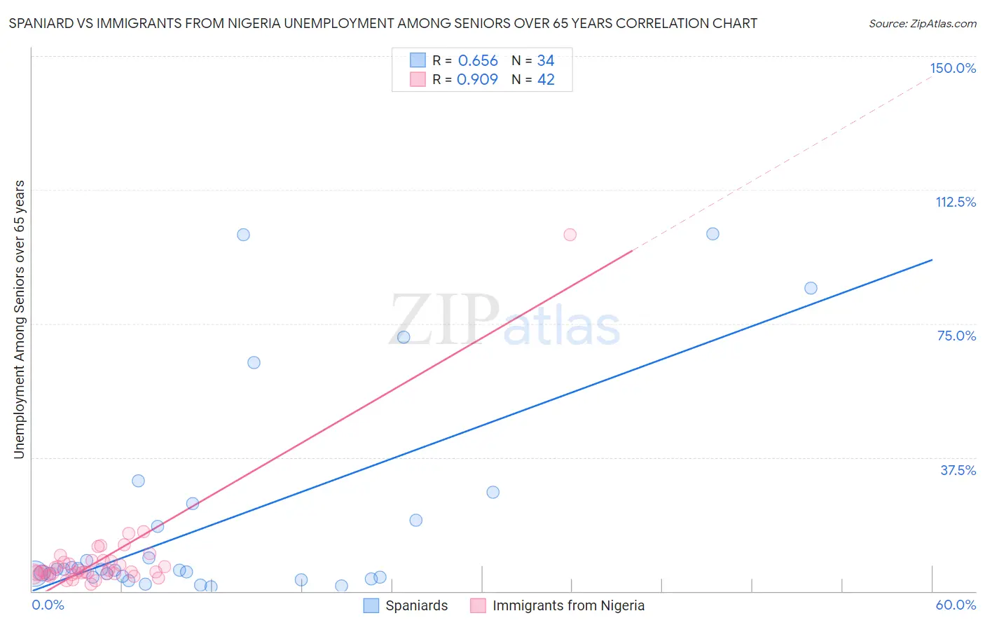 Spaniard vs Immigrants from Nigeria Unemployment Among Seniors over 65 years