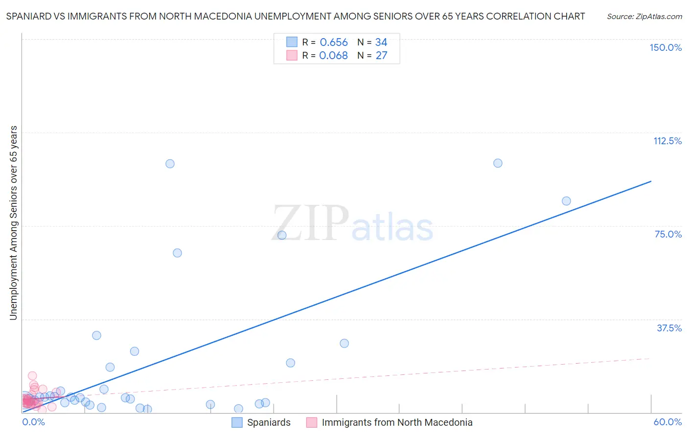 Spaniard vs Immigrants from North Macedonia Unemployment Among Seniors over 65 years