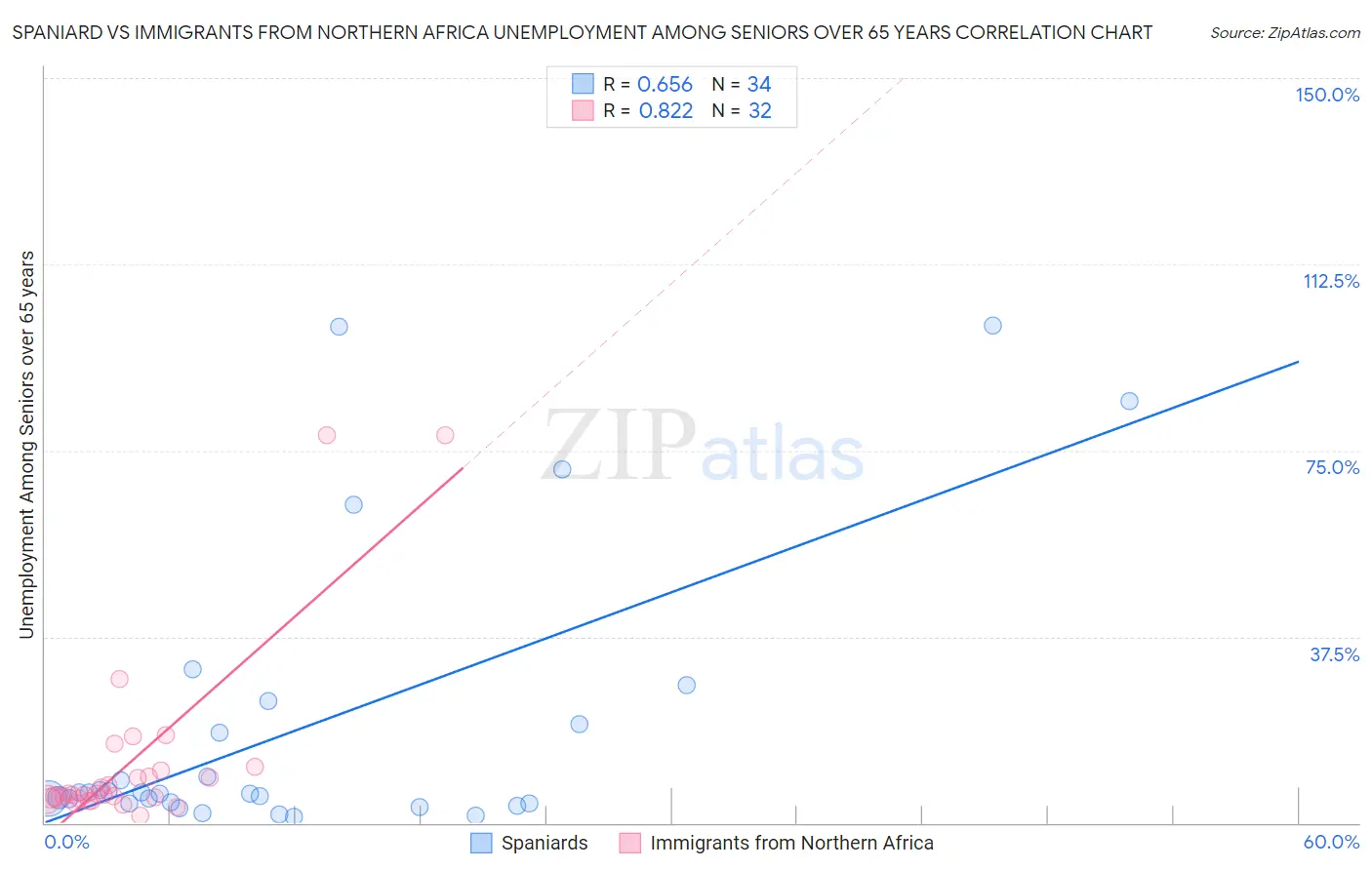 Spaniard vs Immigrants from Northern Africa Unemployment Among Seniors over 65 years