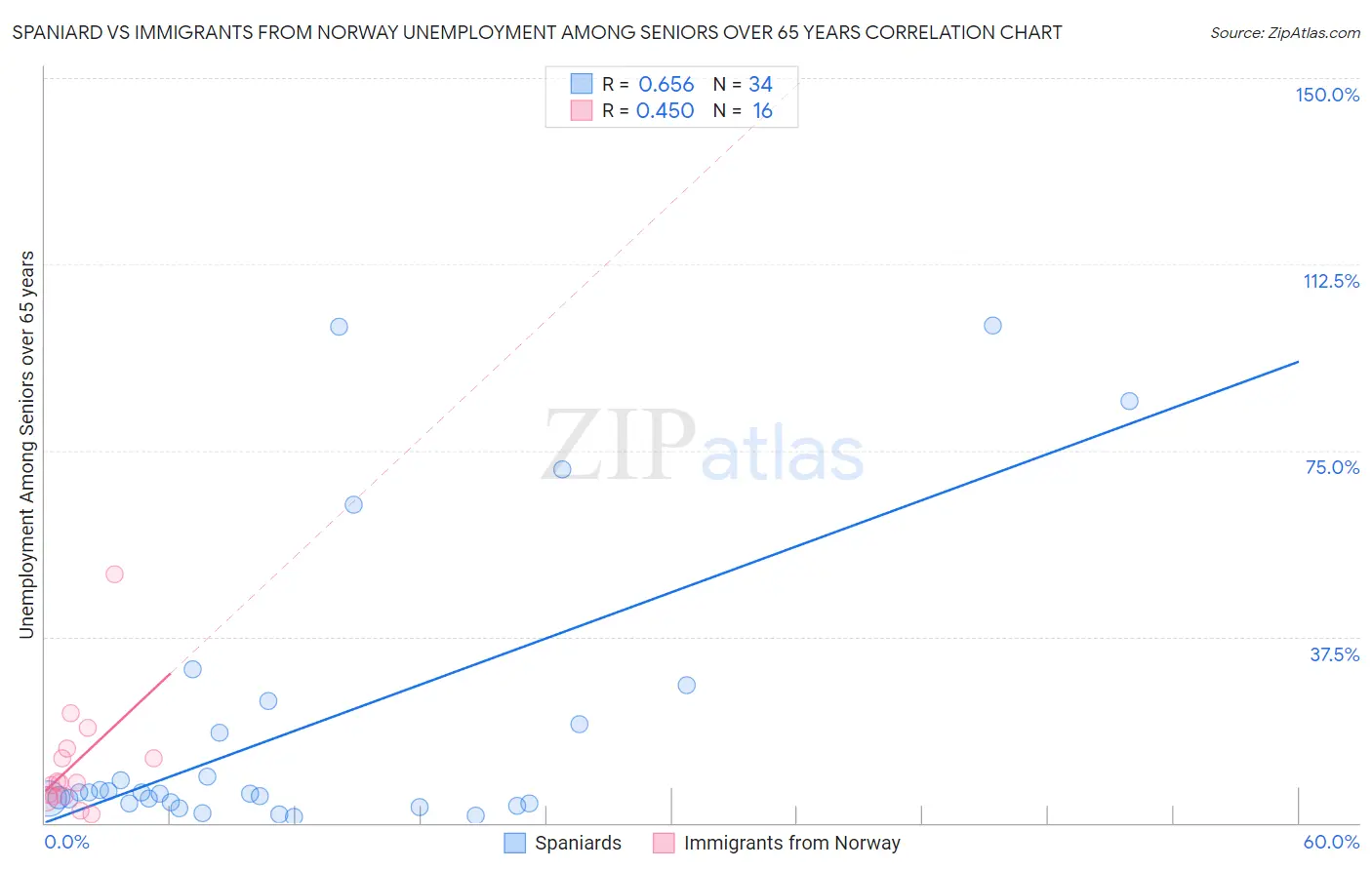 Spaniard vs Immigrants from Norway Unemployment Among Seniors over 65 years