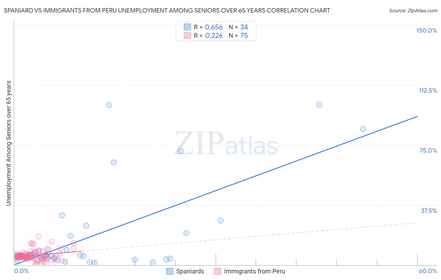 Spaniard vs Immigrants from Peru Unemployment Among Seniors over 65 years