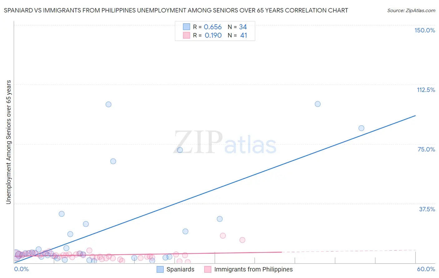 Spaniard vs Immigrants from Philippines Unemployment Among Seniors over 65 years