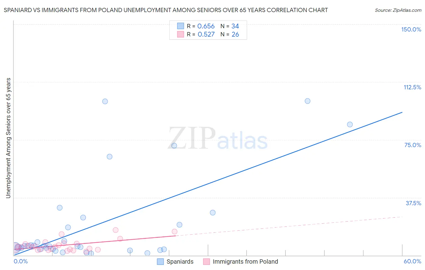 Spaniard vs Immigrants from Poland Unemployment Among Seniors over 65 years