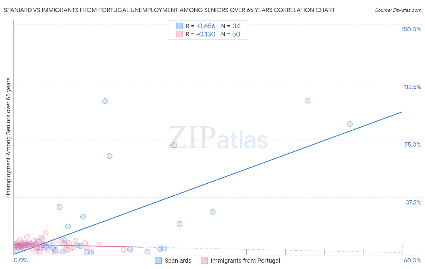 Spaniard vs Immigrants from Portugal Unemployment Among Seniors over 65 years