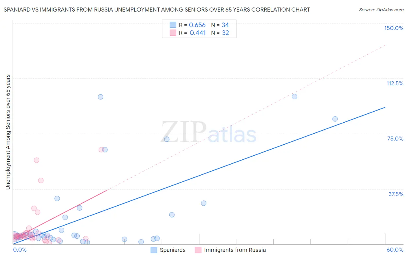 Spaniard vs Immigrants from Russia Unemployment Among Seniors over 65 years
