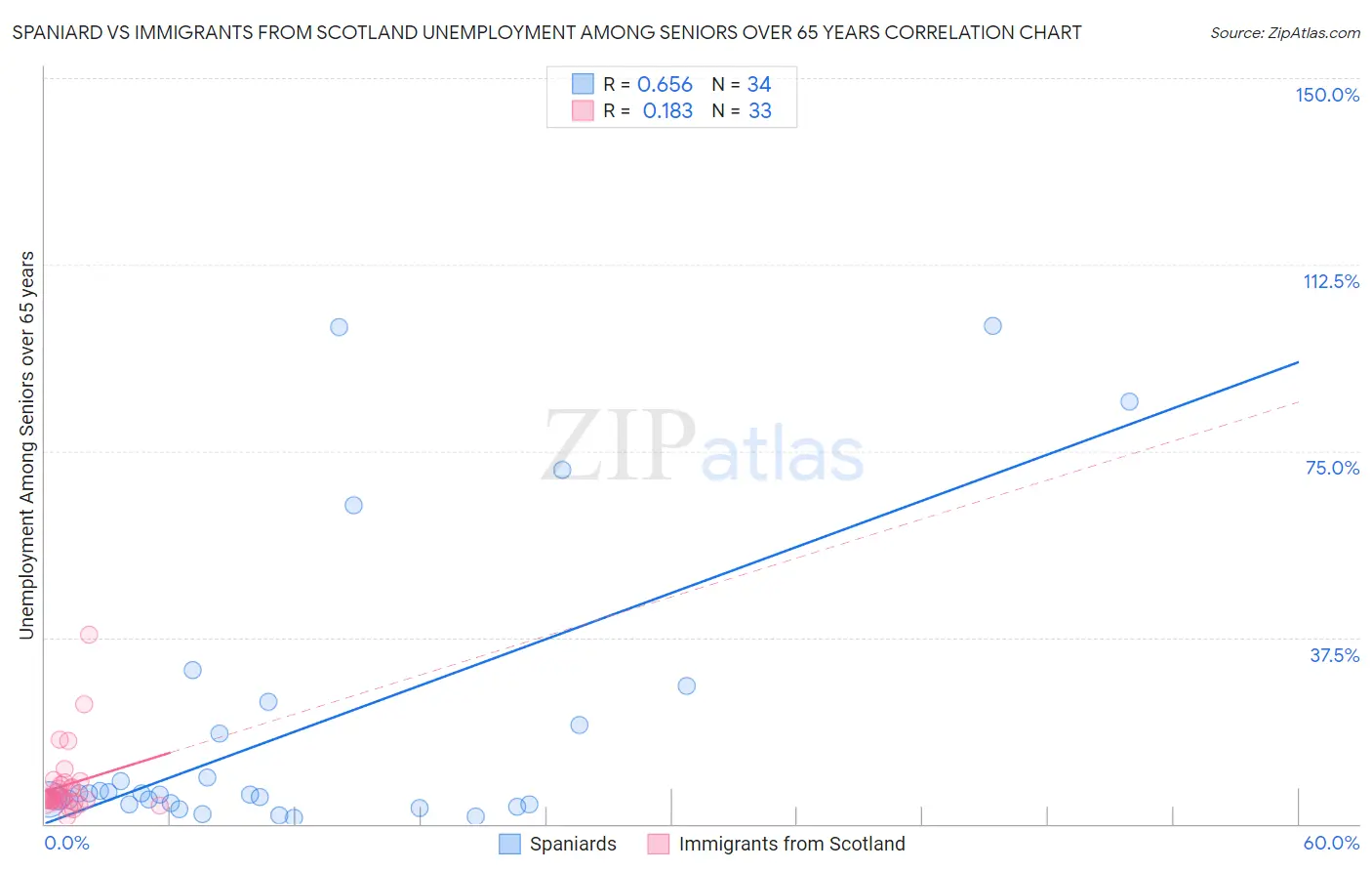 Spaniard vs Immigrants from Scotland Unemployment Among Seniors over 65 years