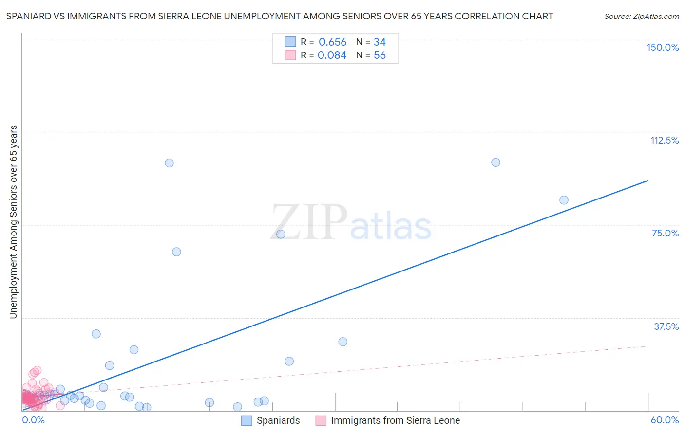 Spaniard vs Immigrants from Sierra Leone Unemployment Among Seniors over 65 years