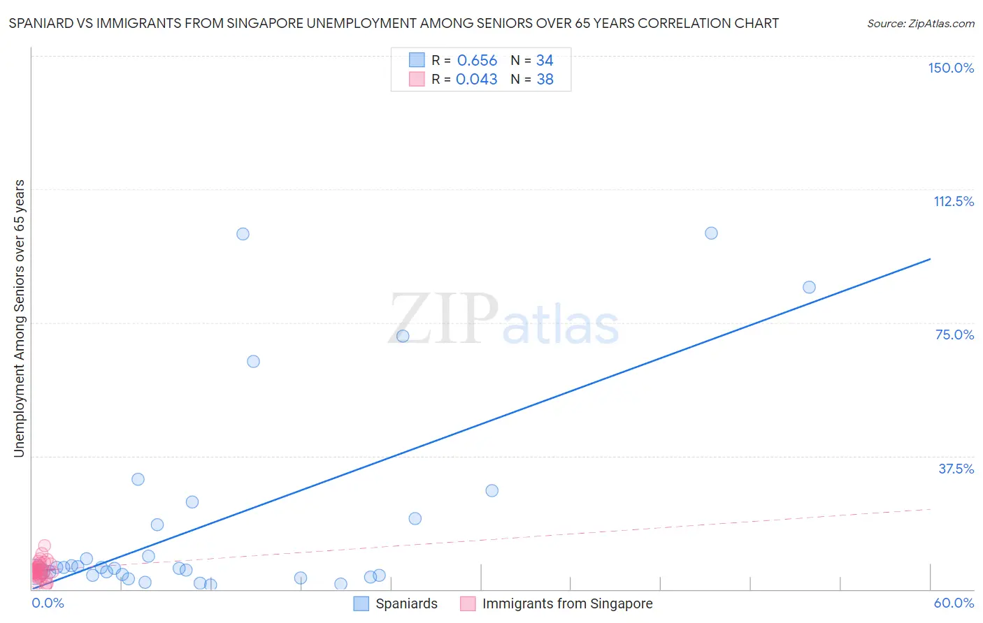 Spaniard vs Immigrants from Singapore Unemployment Among Seniors over 65 years