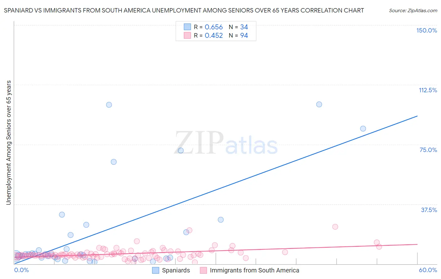 Spaniard vs Immigrants from South America Unemployment Among Seniors over 65 years