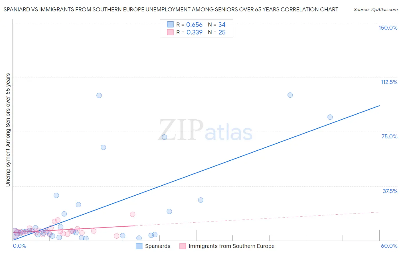 Spaniard vs Immigrants from Southern Europe Unemployment Among Seniors over 65 years