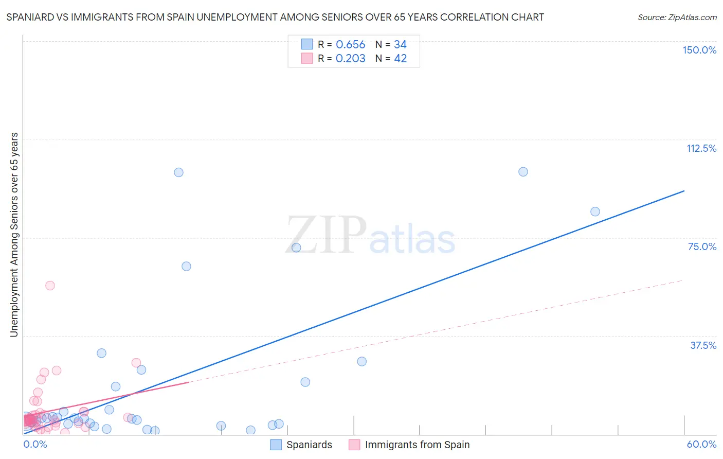 Spaniard vs Immigrants from Spain Unemployment Among Seniors over 65 years