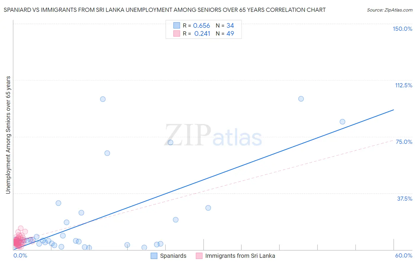 Spaniard vs Immigrants from Sri Lanka Unemployment Among Seniors over 65 years
