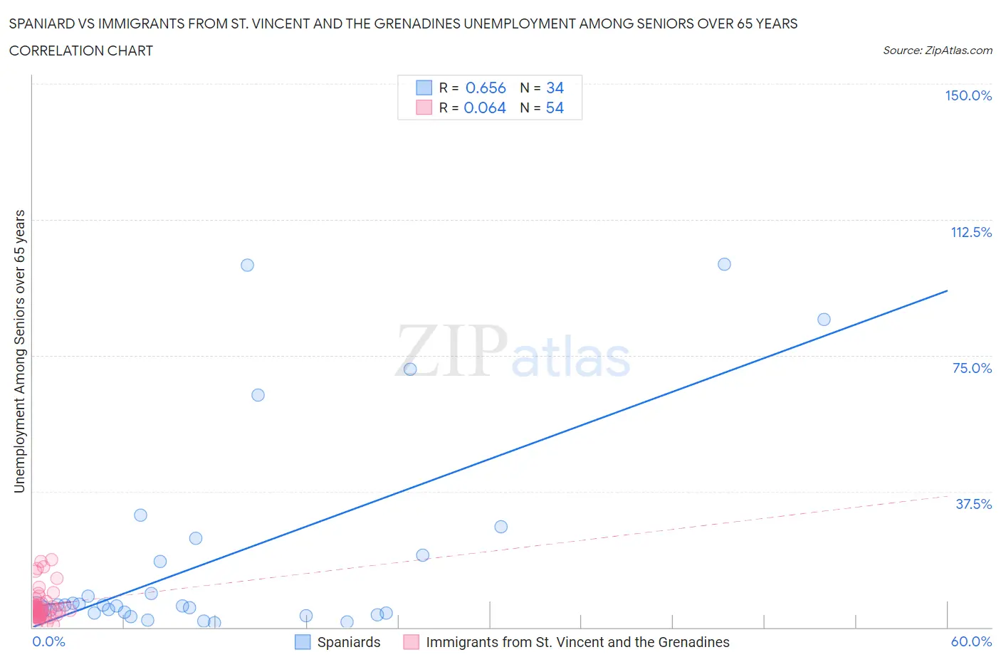 Spaniard vs Immigrants from St. Vincent and the Grenadines Unemployment Among Seniors over 65 years