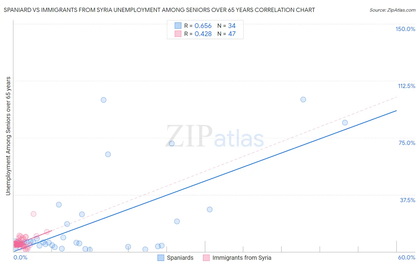 Spaniard vs Immigrants from Syria Unemployment Among Seniors over 65 years