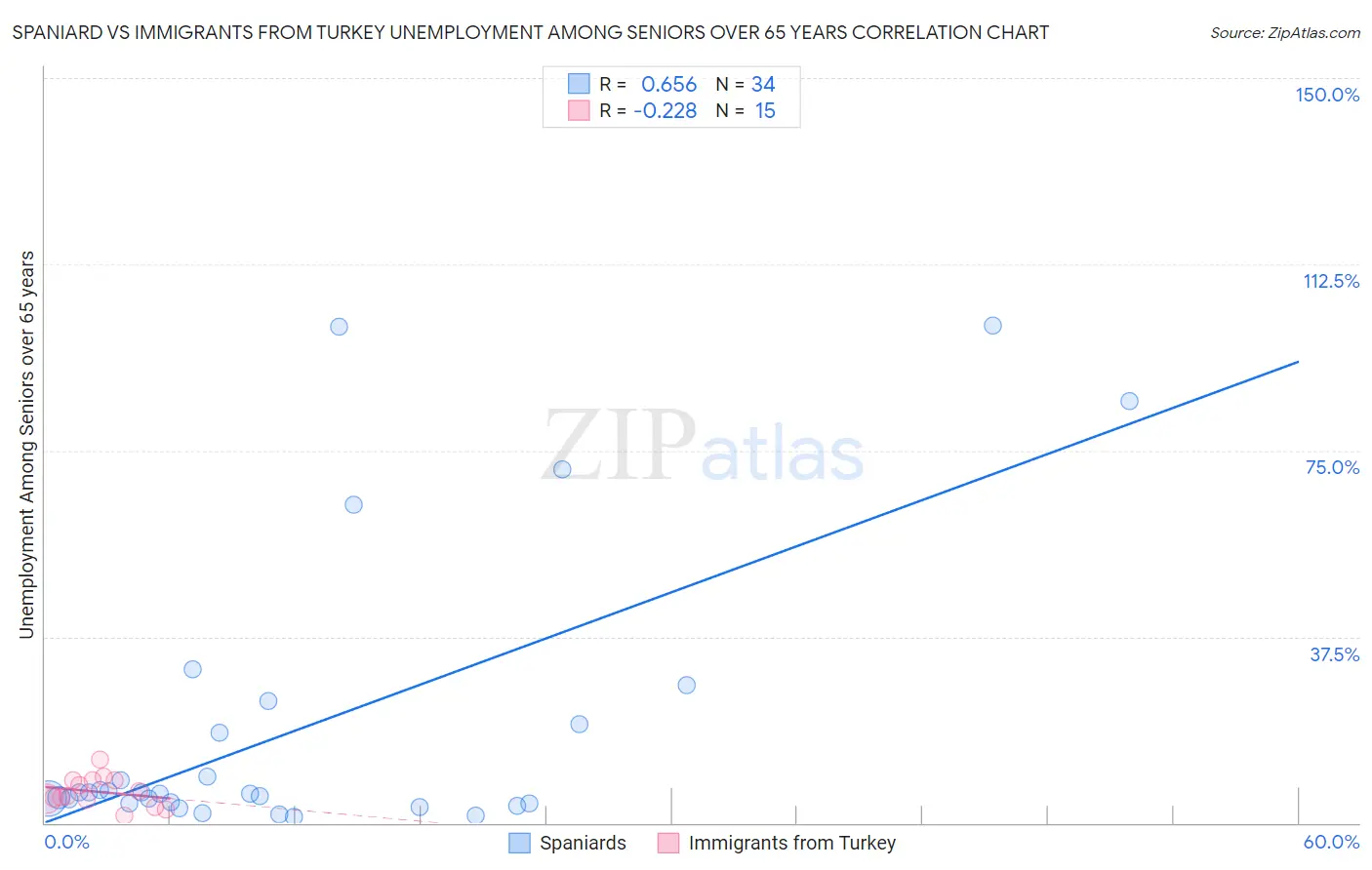Spaniard vs Immigrants from Turkey Unemployment Among Seniors over 65 years