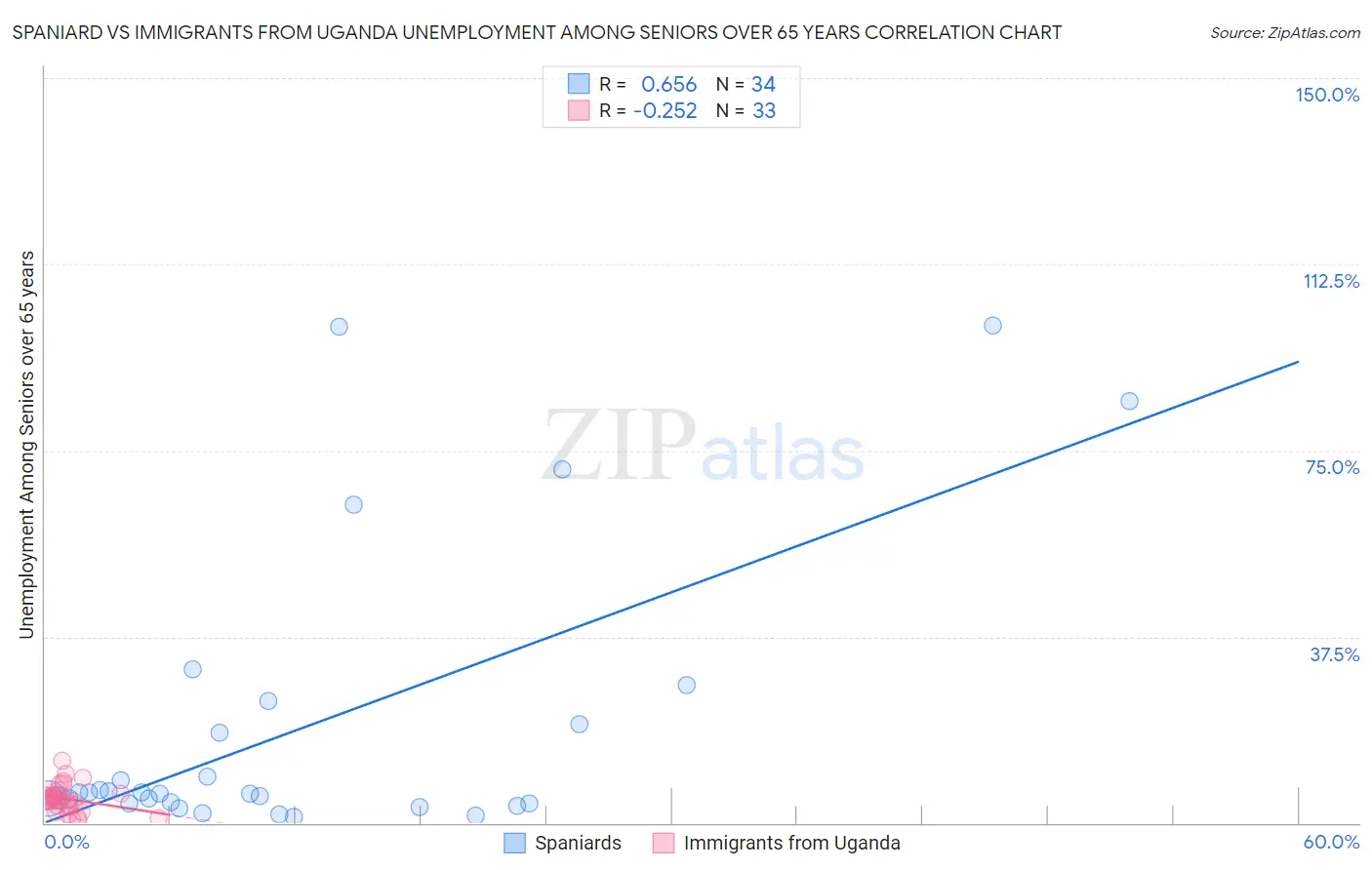 Spaniard vs Immigrants from Uganda Unemployment Among Seniors over 65 years