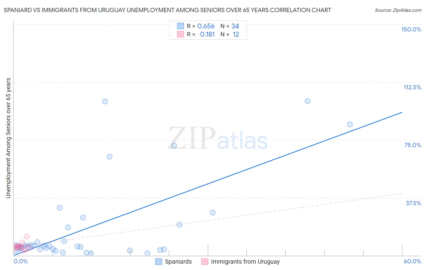 Spaniard vs Immigrants from Uruguay Unemployment Among Seniors over 65 years