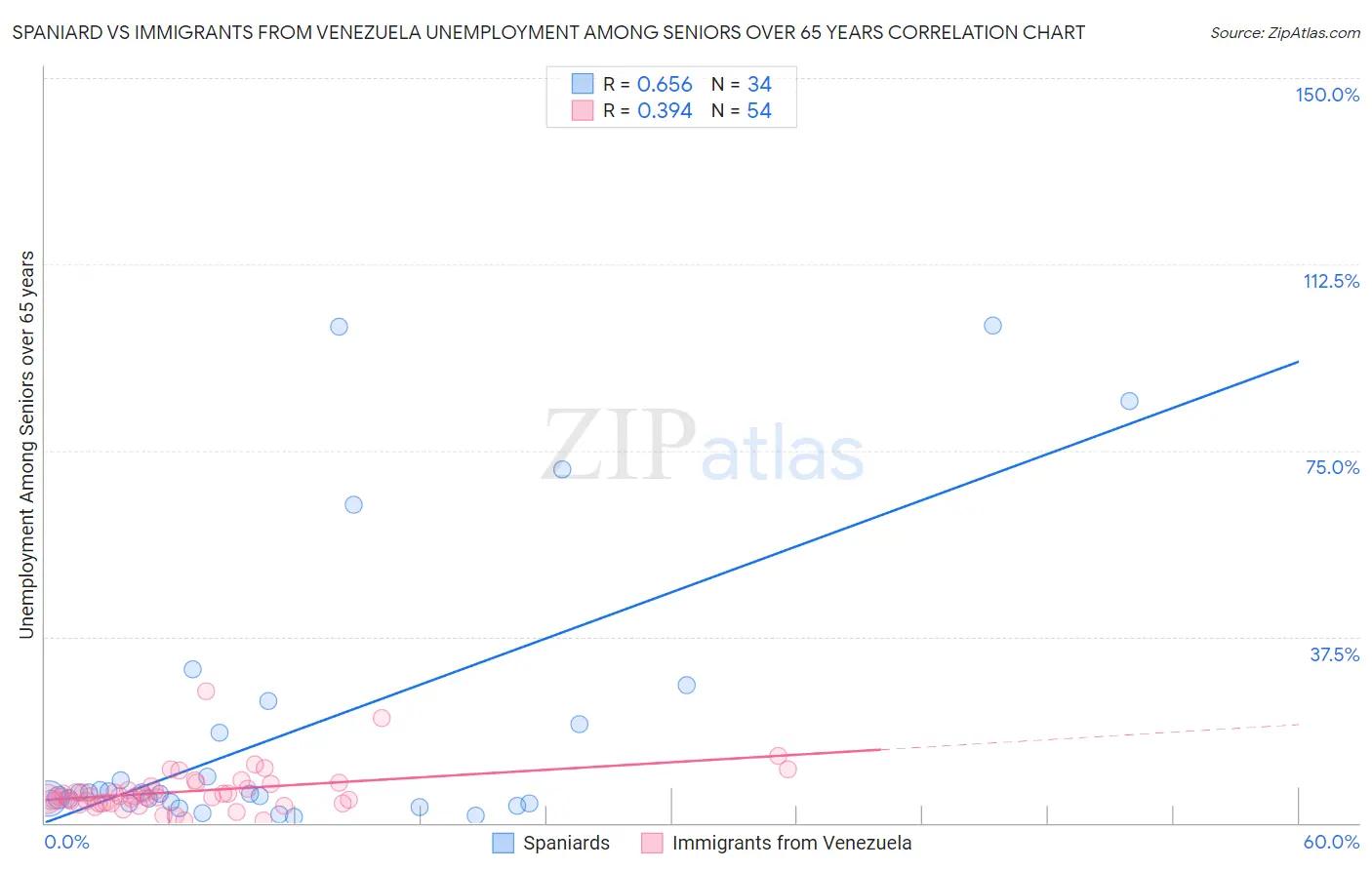 Spaniard vs Immigrants from Venezuela Unemployment Among Seniors over 65 years