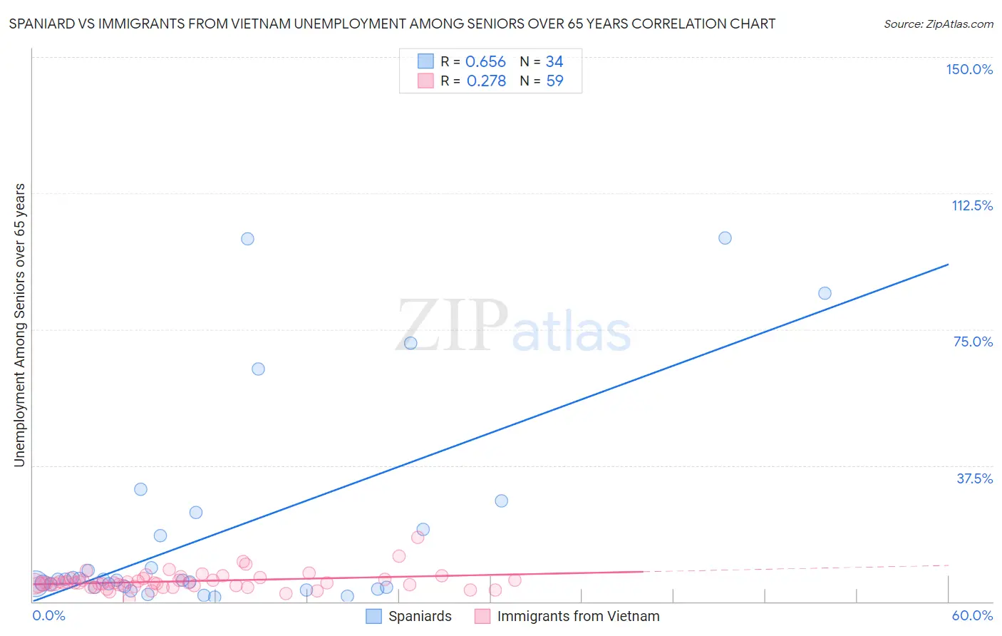 Spaniard vs Immigrants from Vietnam Unemployment Among Seniors over 65 years