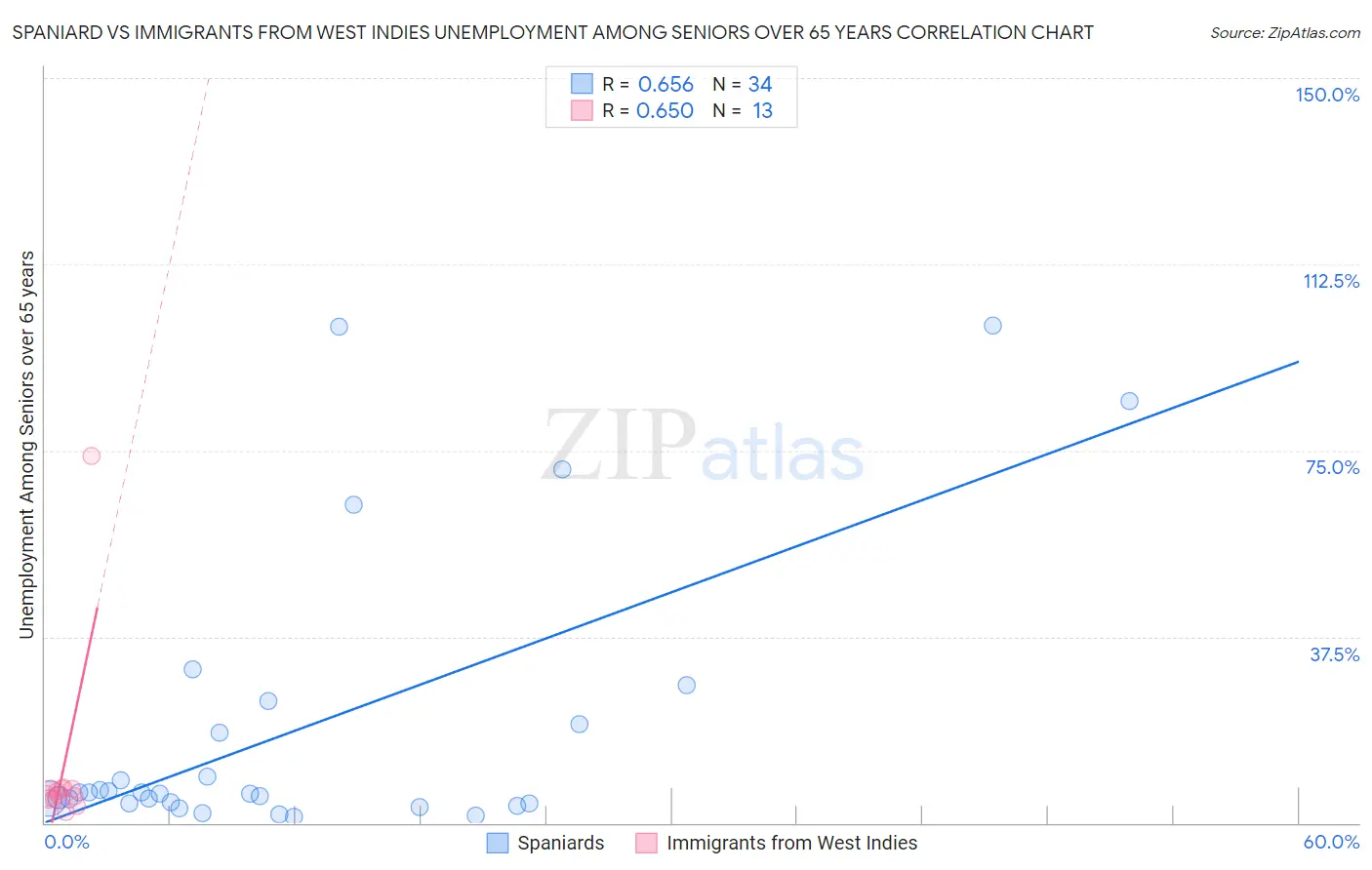 Spaniard vs Immigrants from West Indies Unemployment Among Seniors over 65 years