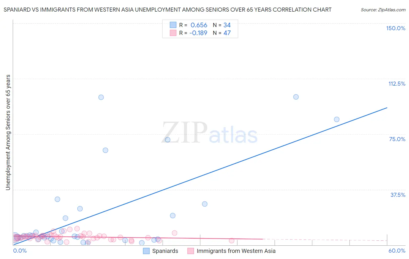Spaniard vs Immigrants from Western Asia Unemployment Among Seniors over 65 years