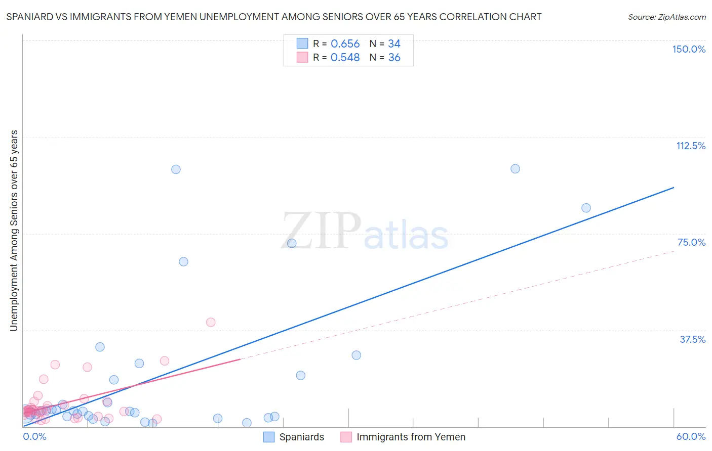 Spaniard vs Immigrants from Yemen Unemployment Among Seniors over 65 years