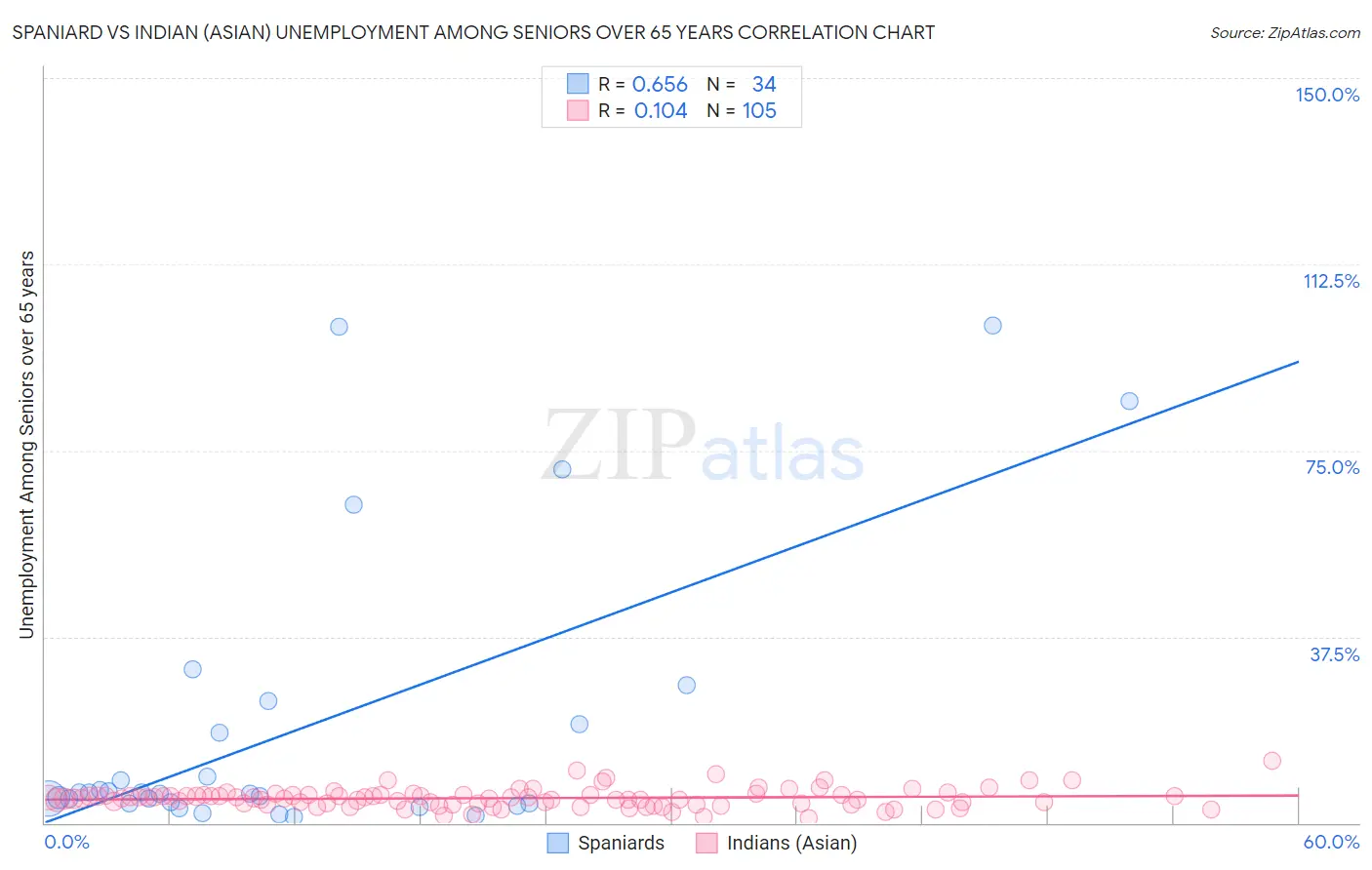 Spaniard vs Indian (Asian) Unemployment Among Seniors over 65 years