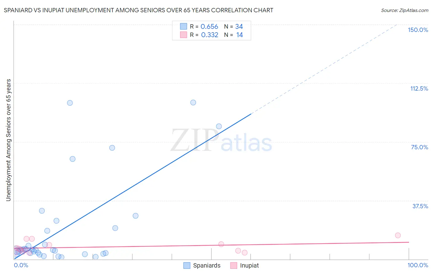 Spaniard vs Inupiat Unemployment Among Seniors over 65 years