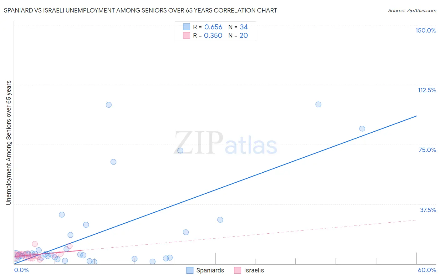 Spaniard vs Israeli Unemployment Among Seniors over 65 years