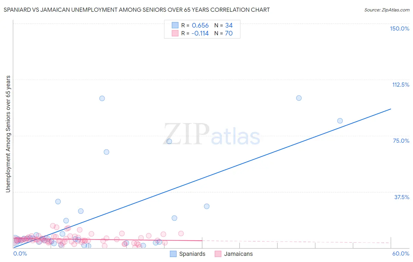 Spaniard vs Jamaican Unemployment Among Seniors over 65 years